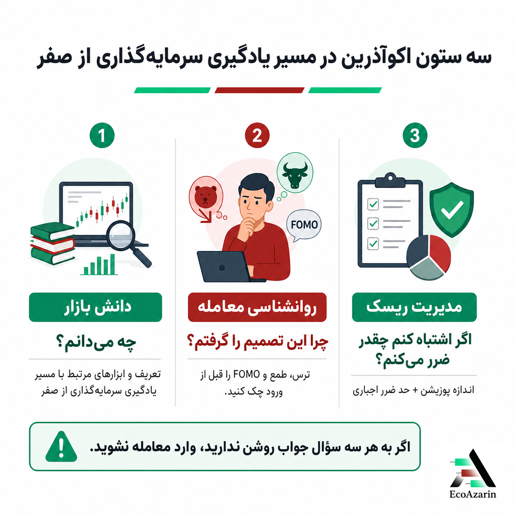 مسیر اکوآذرین در سرمایه گذاری
