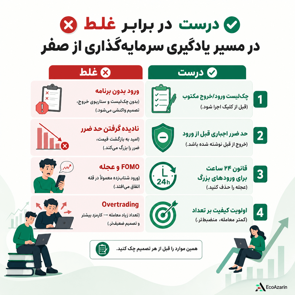 مسیر یادگیری سرمایه گذاری