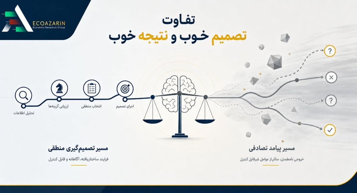تفاوت تصمیم خوب و نتیجه خوب در سرمایه‌گذاری | اکو آذرین