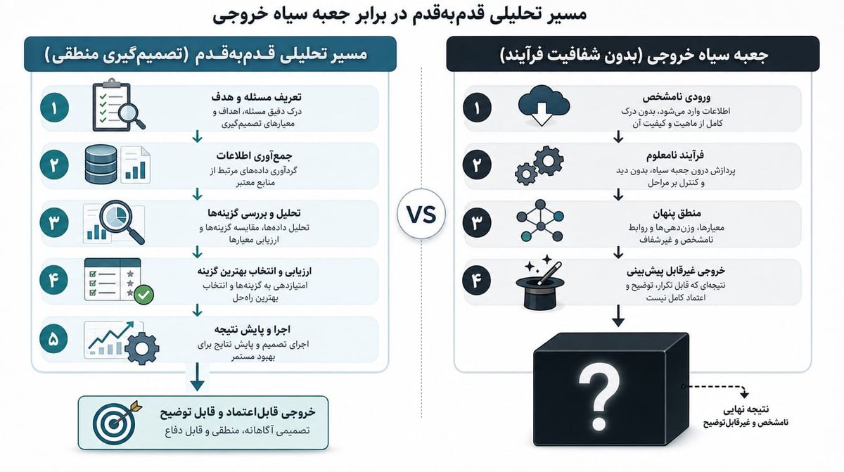 مقایسه فرایند تصمیمگیری با نتیجه نهایی
