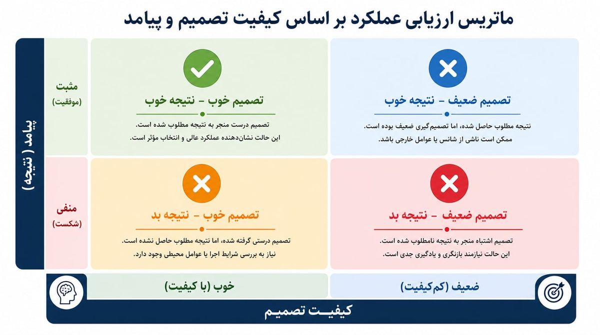 ماتریس ارزیابی کیفیت تصمیم در برابر نتیجه نهایی