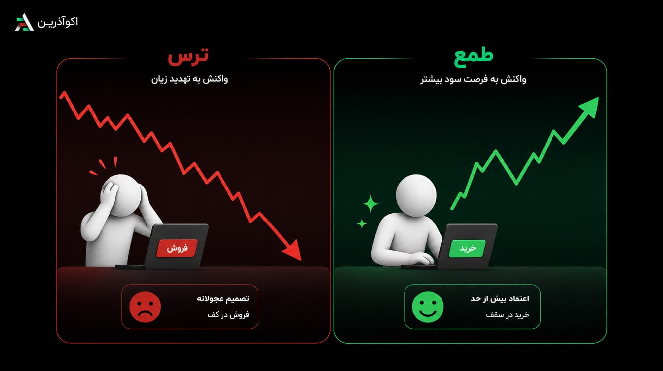مقایسه رفتار ترس و طمع در یک معامله