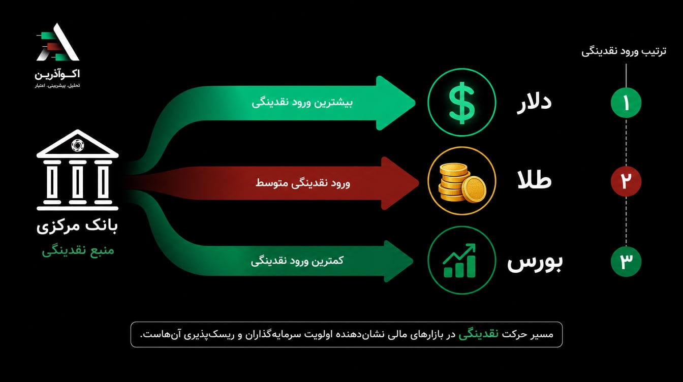 شماتیک مسیر جریان نقدینگی