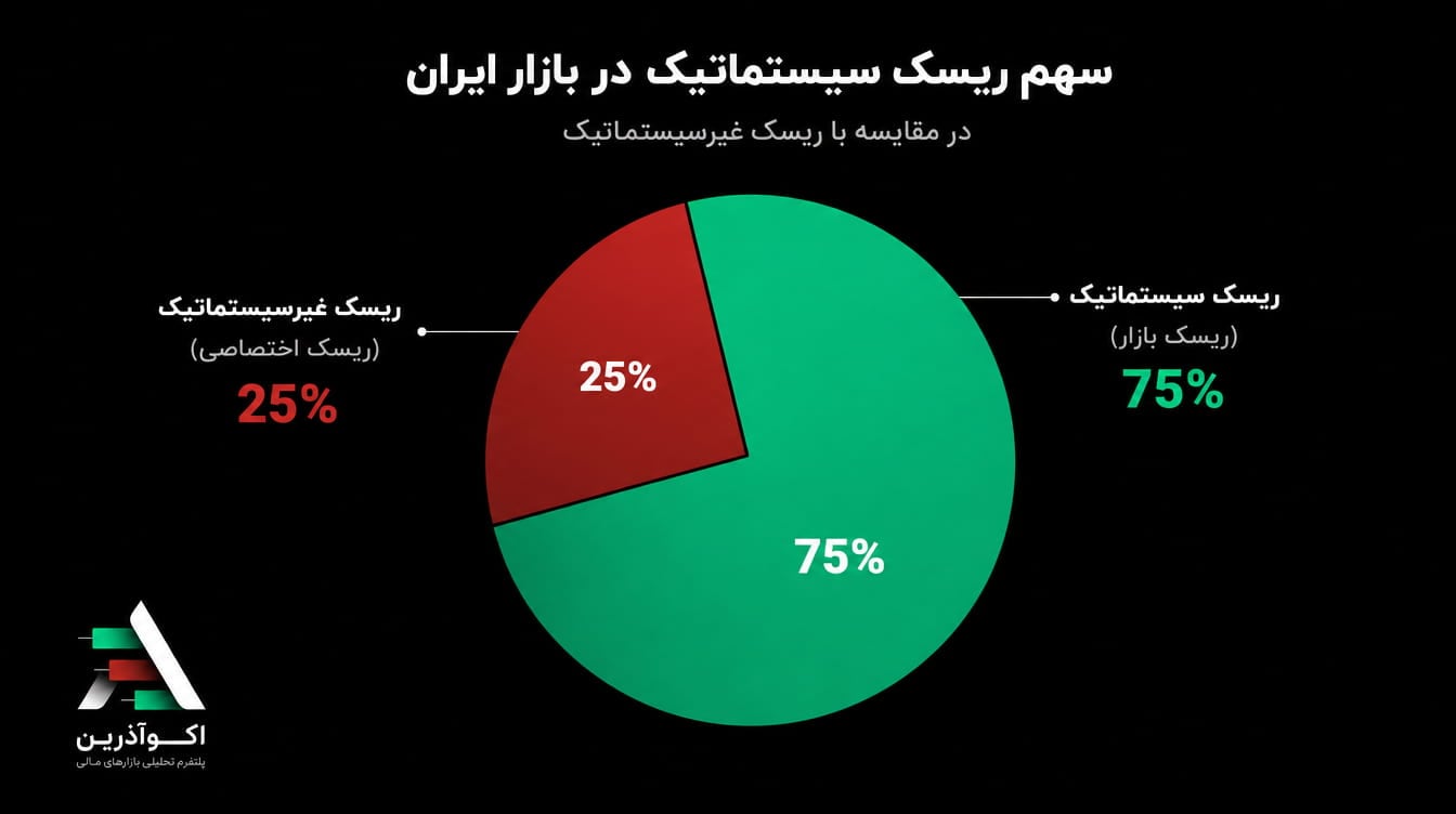 نمودار مقایسه ریسک سیستماتیک و غیرسیستماتیک در سرمایهگذاری