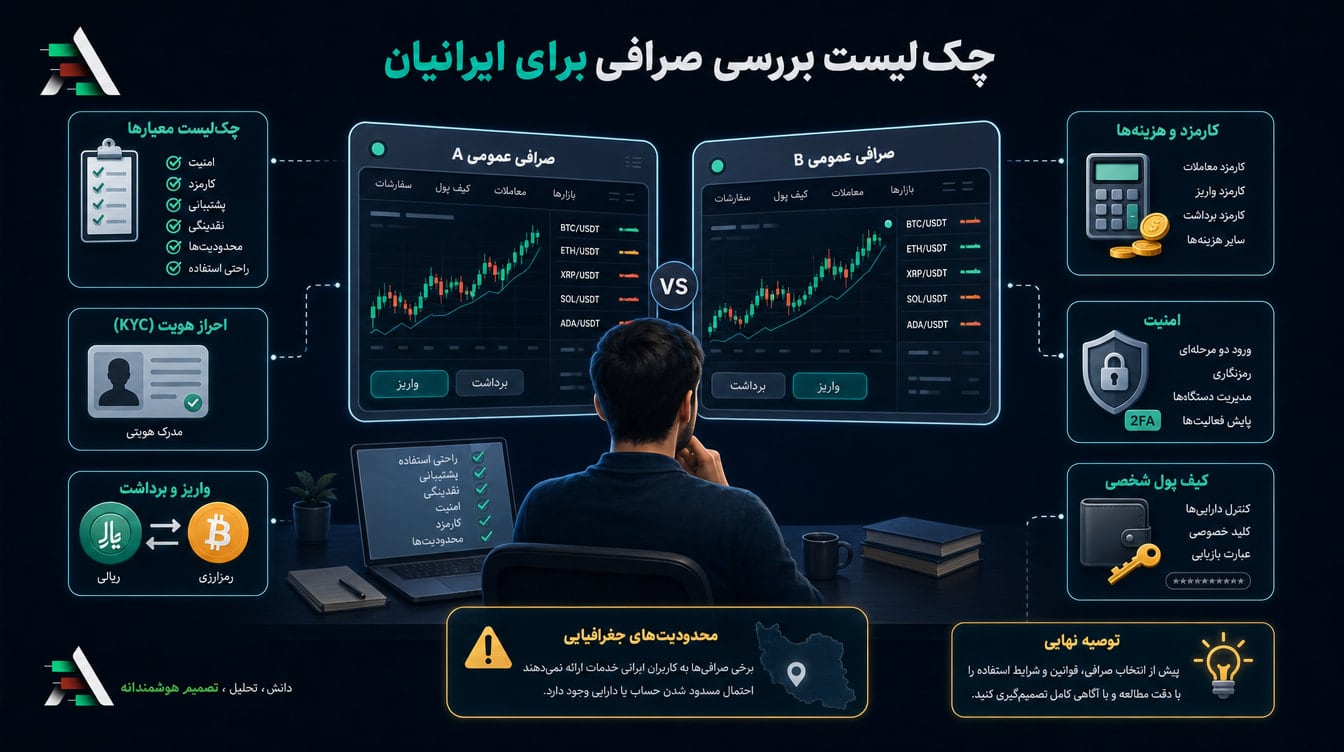 بهترین صرافی ارز دیجیتال برای ایرانیان؛ ۸ معیار بررسی