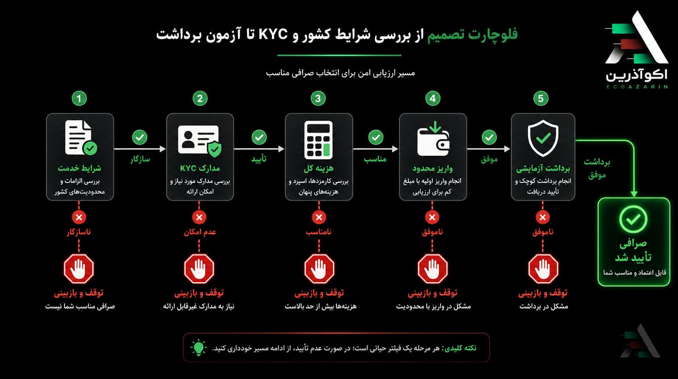 فلوچارت انتخاب صرافی مناسب ایرانیان