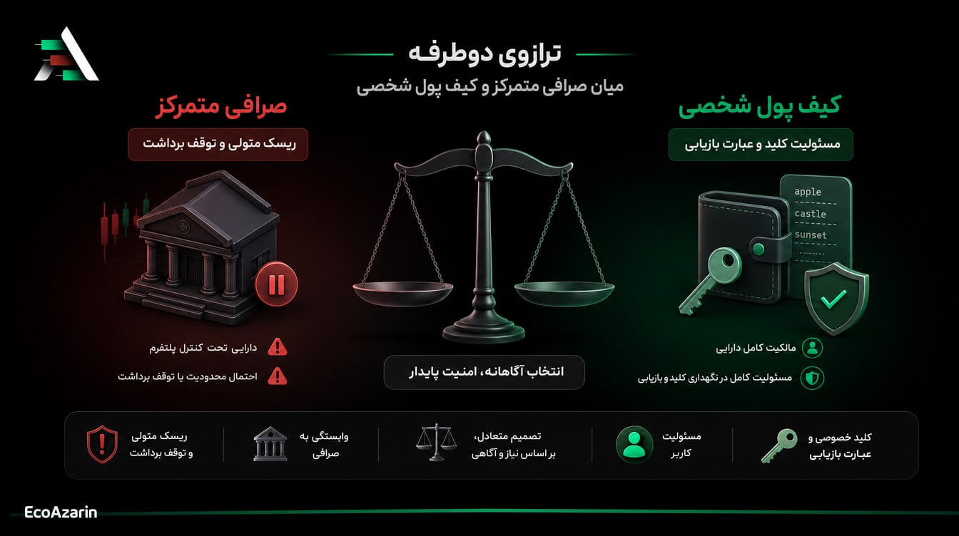 مقایسه ریسک نگهداری رمزارز در صرافی با نگهداری در کیف پول شخصی