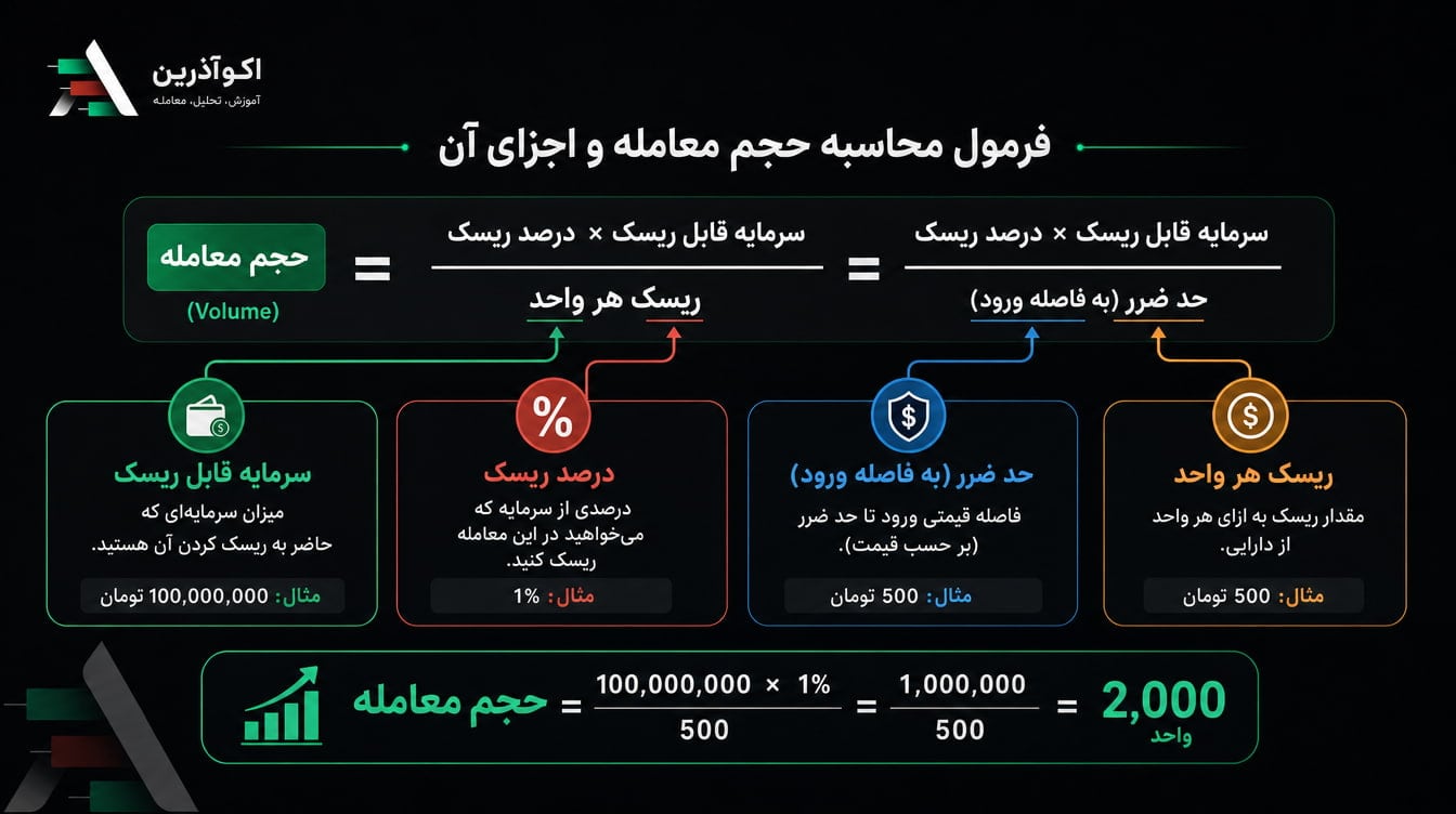نمودار مرحلهبهمرحله فرمول محاسبه حجم معامله.