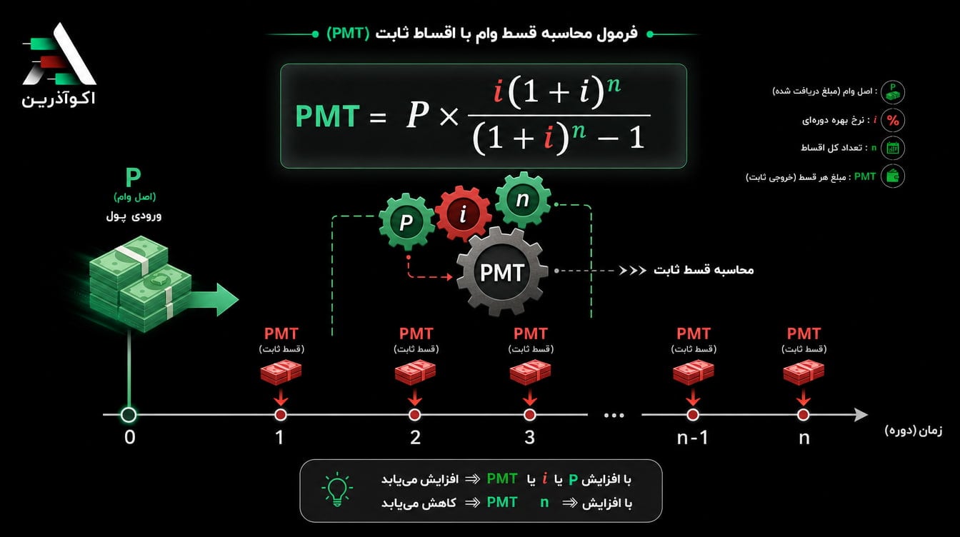 نمایش بصری فرمول PMT
