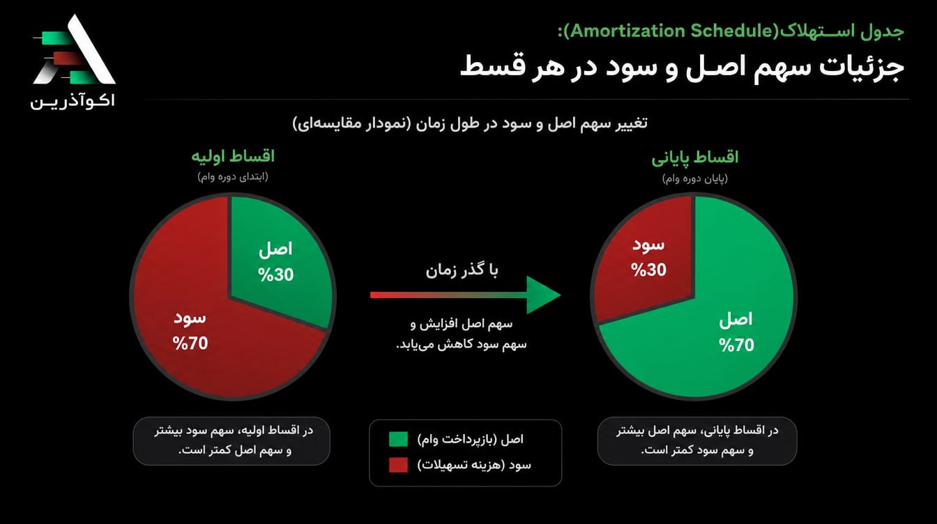  نمودار مقایسه‌ای سهم اصل و سود در اقساط