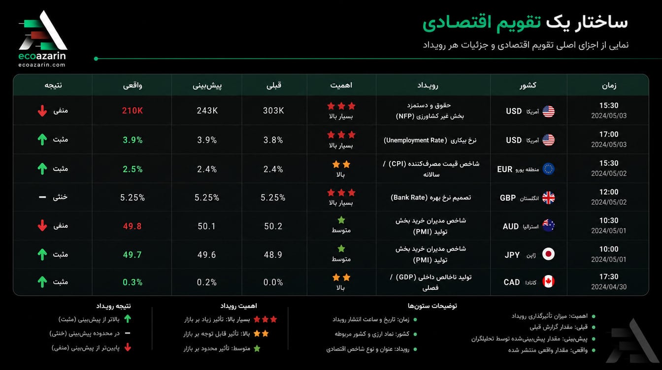 ساختار تقویم اقتصادی فارکس
