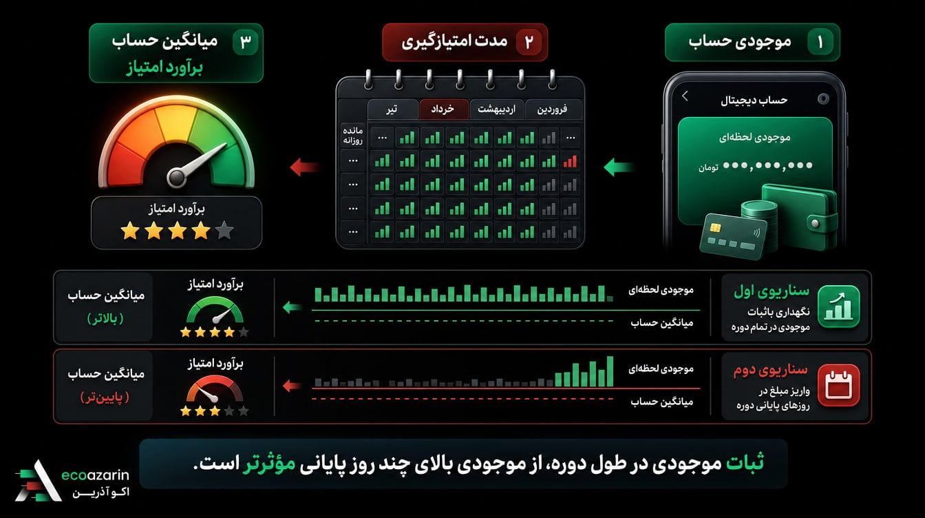 تأثیر میانگین موجودی و مدت سپرده‌گذاری بر امتیاز وام بانک مهر ایران