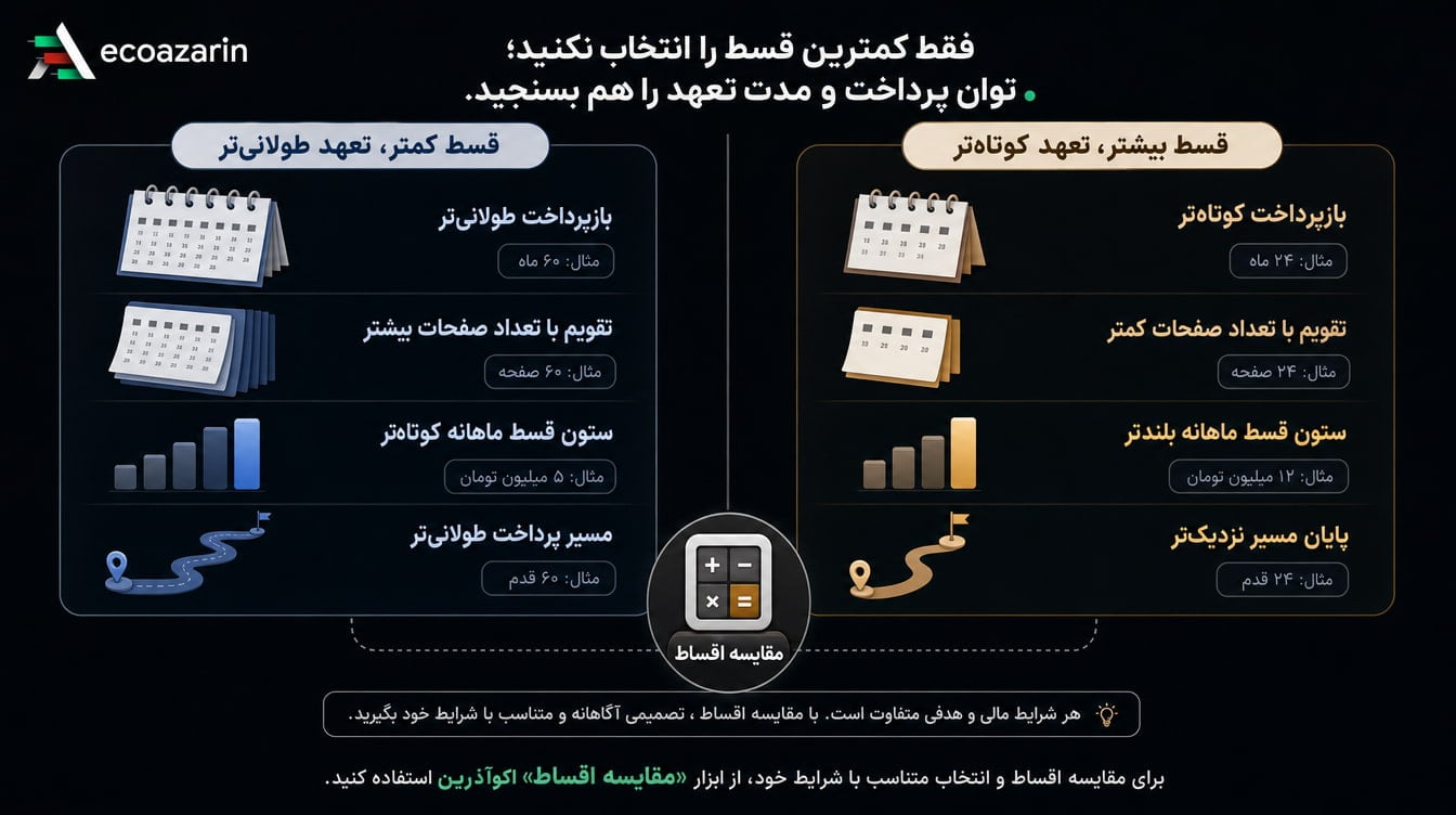 مقایسه قسط ماهانه و مدت بازپرداخت وام بانک مهر ایران