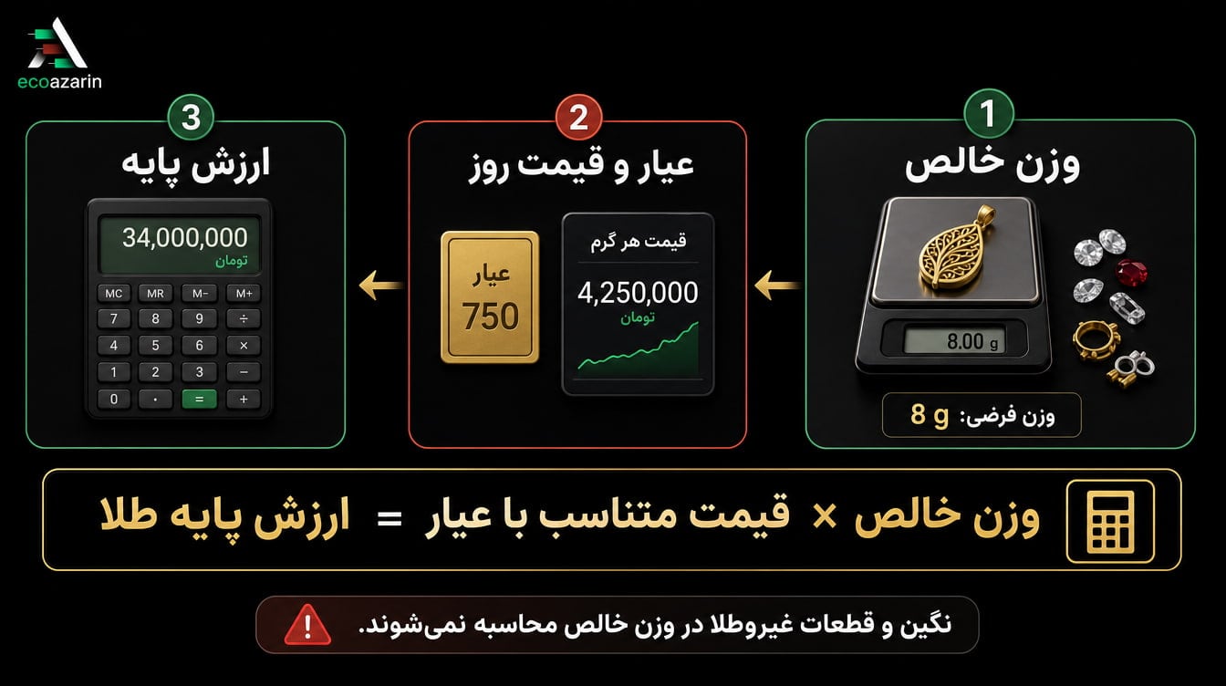 فرمول محاسبه ارزش طلای دست دوم با وزن خالص، عیار و قیمت روز