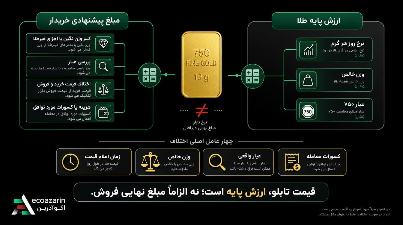 دلایل اختلاف نرخ تابلو با قیمت نهایی فروش طلای دست دوم