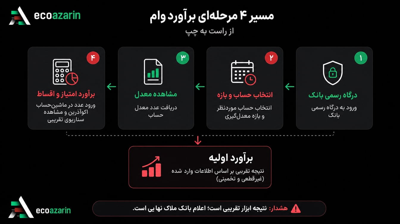 مراحل استعلام معدل حساب و برآورد امتیاز وام بانک مهر ایران