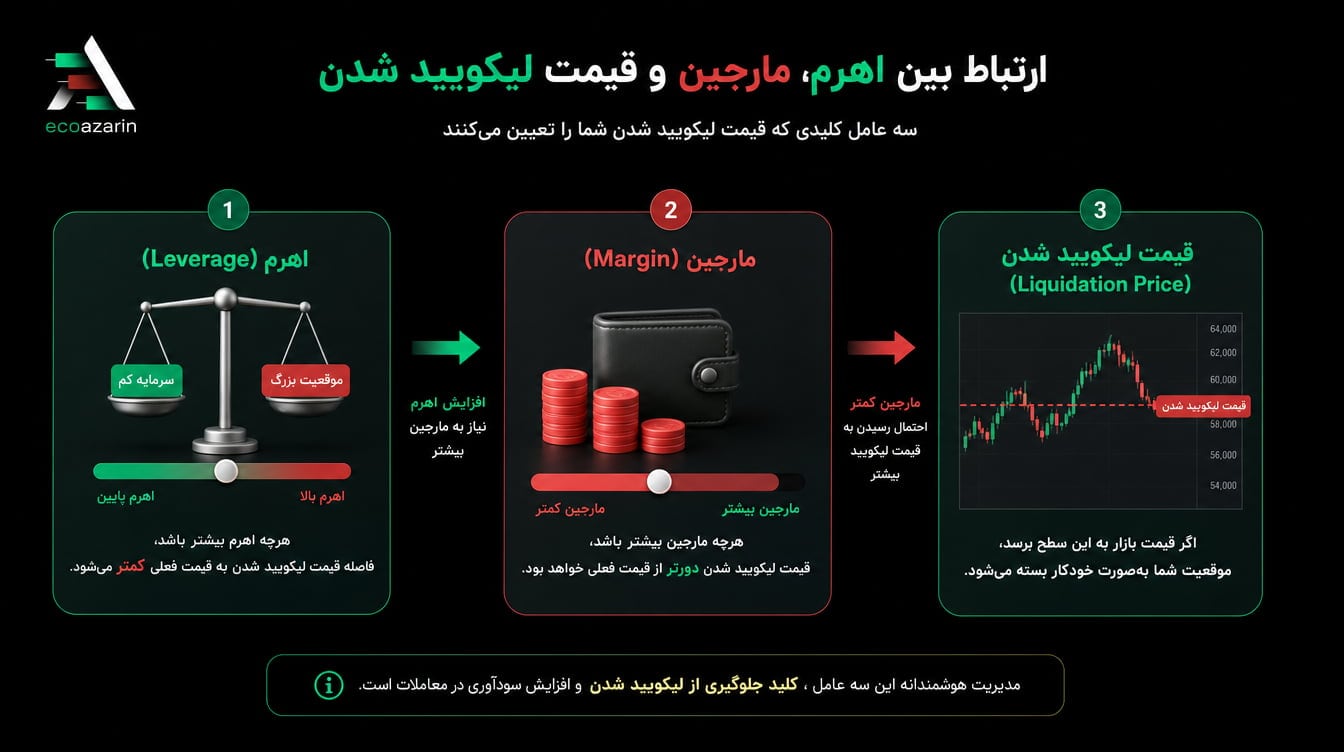 تصویر گرافیکی که نشان میدهد چگونه اهرم، مارجین و قیمت ورود بر قیمت لیکویید شدن تأثیر میگذارند.