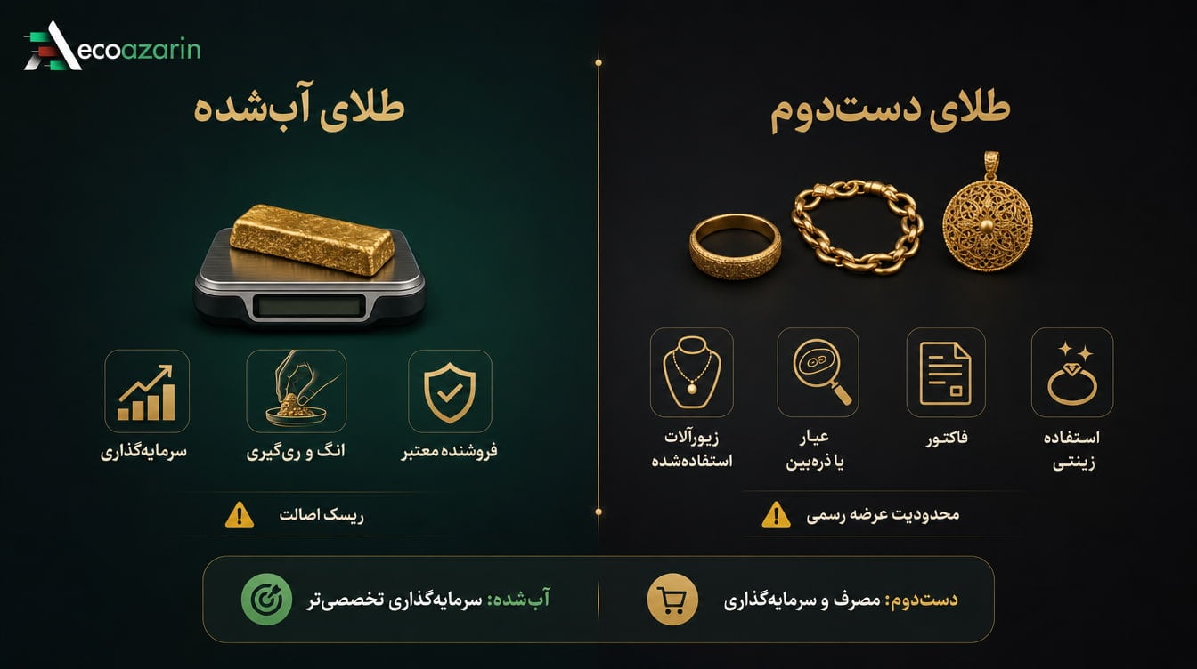 تفاوت طلای دست دوم و طلای آب‌شده از نظر کاربرد و ریسک