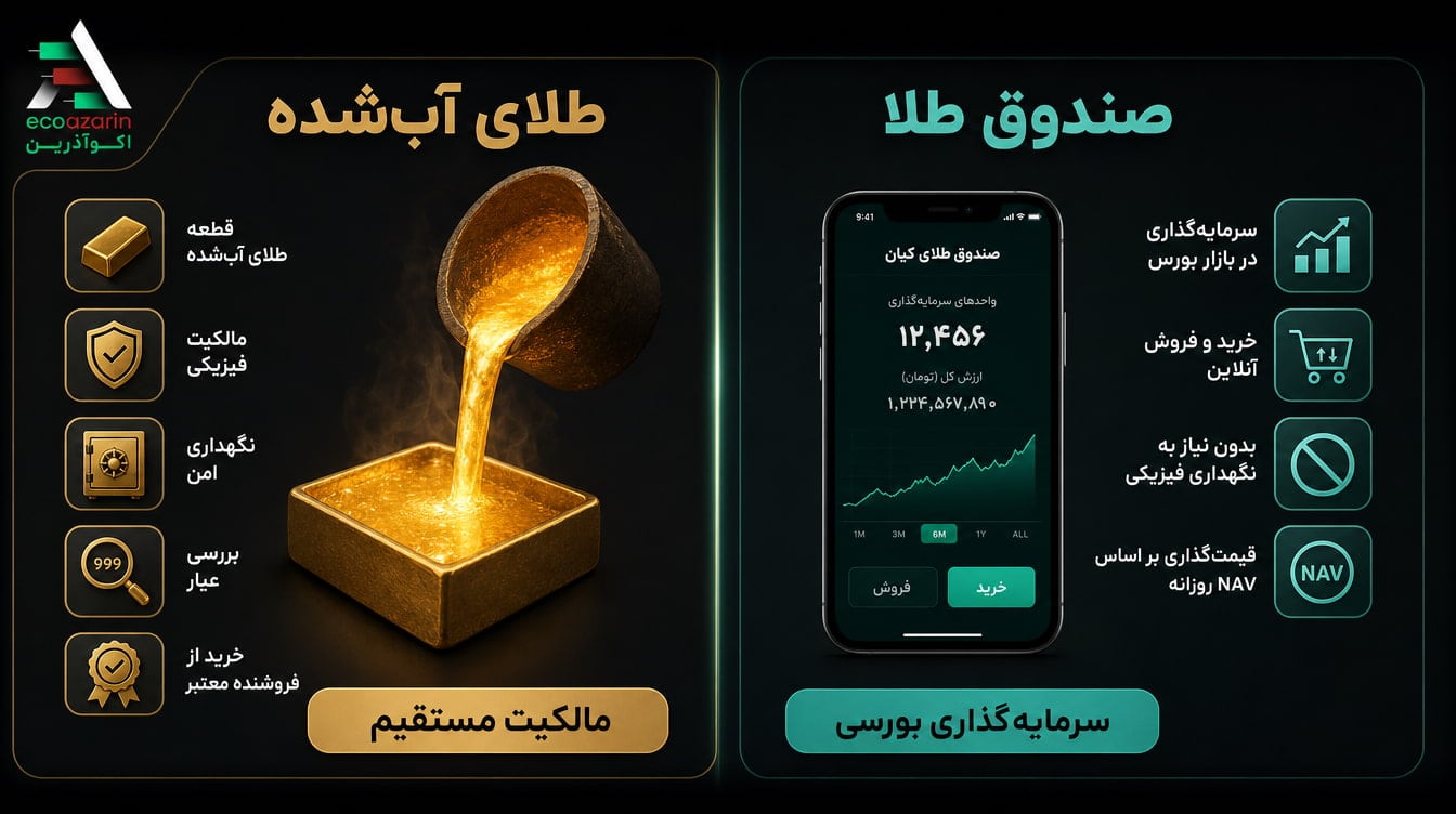 جدول تصویری تفاوت طلای آب‌شده و صندوق سرمایه‌گذاری طلا