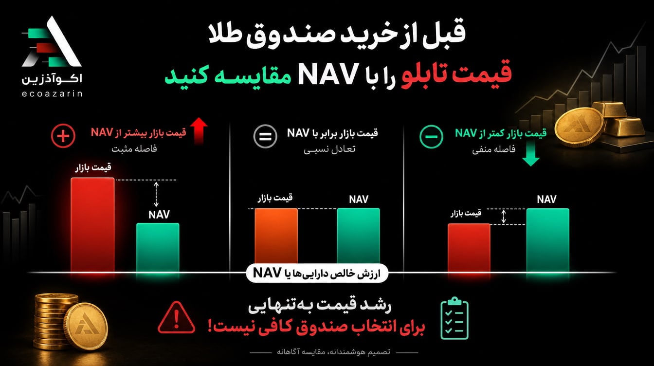 تفاوت قیمت بازار و ارزش خالص دارایی‌های صندوق طلا