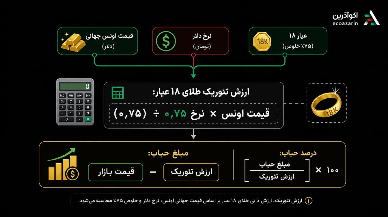 فرمول محاسبه ارزش تئوریک و حباب طلای ۱۸ عیار