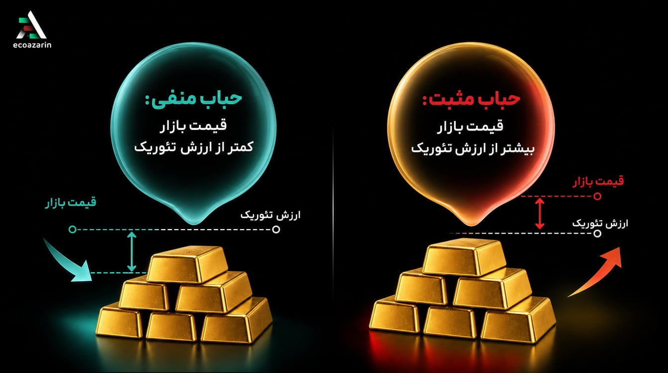 مقایسه حباب مثبت و منفی قیمت طلا