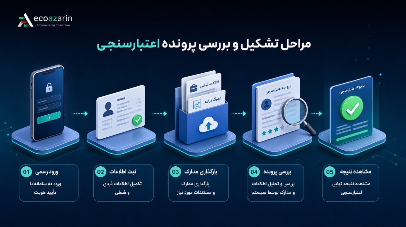 راهنمای تصویری مراحل اعتبارسنجی وام بانک رسالت در نیومرات