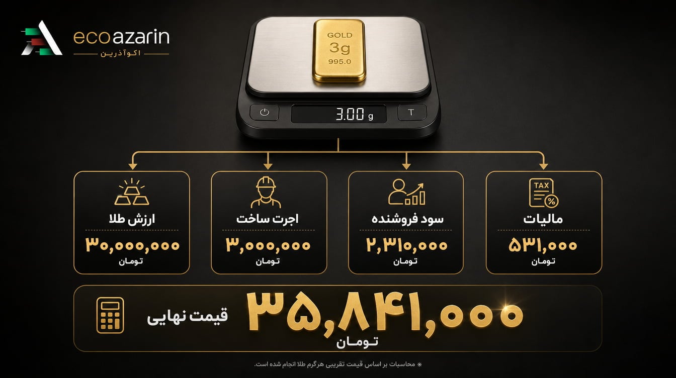 فرمول محاسبه قیمت نهایی طلا