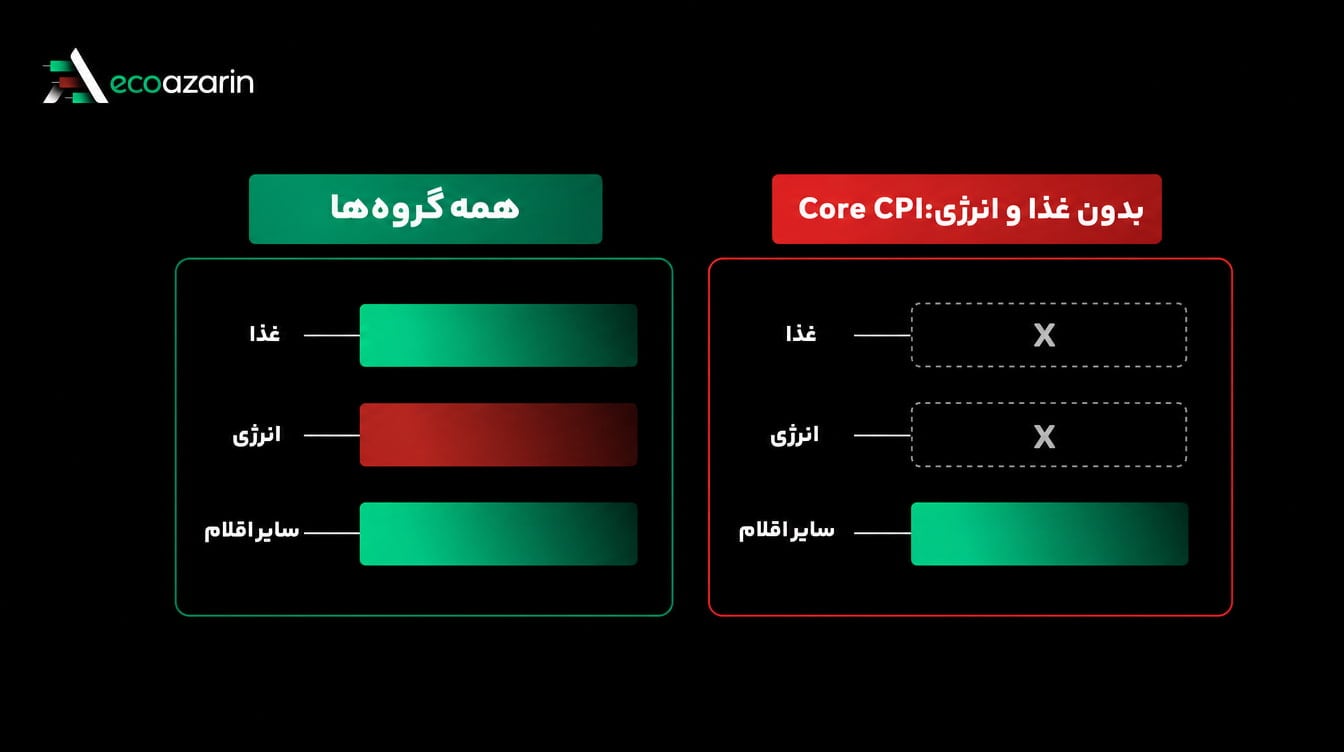 مقایسه CPI کل با Core CPI که غذا و انرژی از آن حذف شدهاند