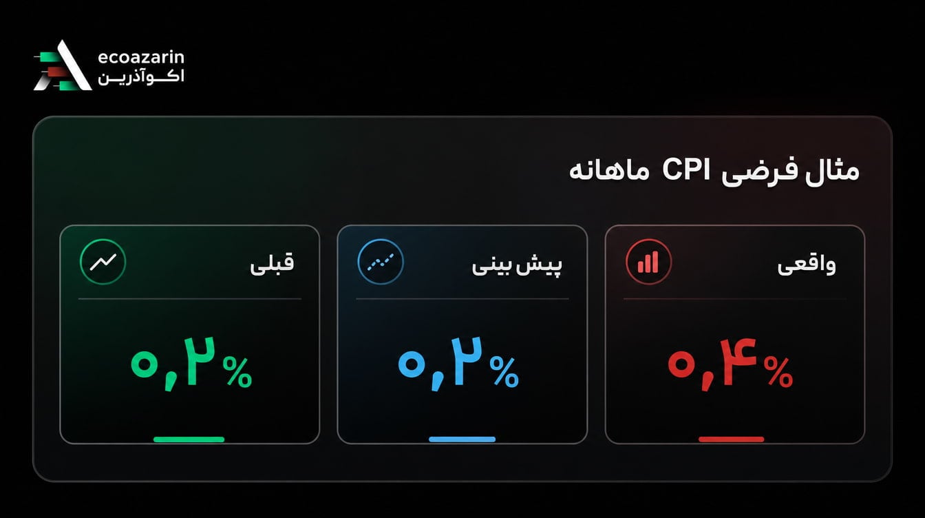 مثال فرضی مقایسه CPI ماهانه واقعی ۰٫۴ درصد با پیشبینی ۰٫۲ درصد