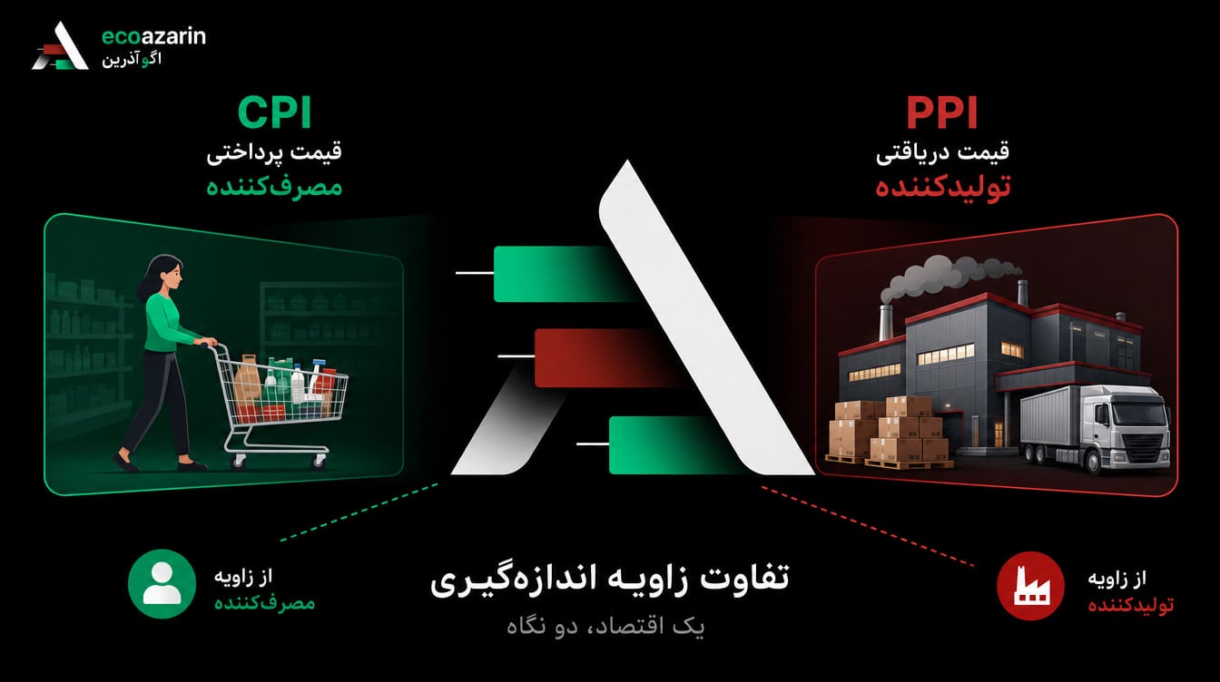مقایسه قیمت دریافتی تولیدکننده در PPI با قیمت پرداختی مصرف‌کننده در CPI