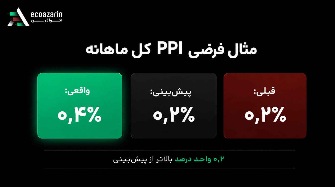 مثال فرضی PPI ماهانه با نتیجه واقعی ۰٫۴ درصد در برابر پیش‌بینی ۰٫۲ درصد