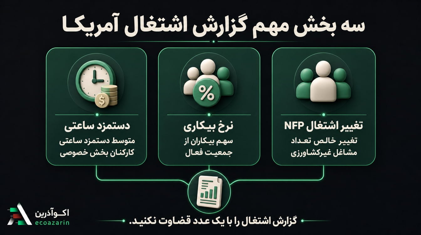 سه بخش مهم گزارش اشتغال آمریکا