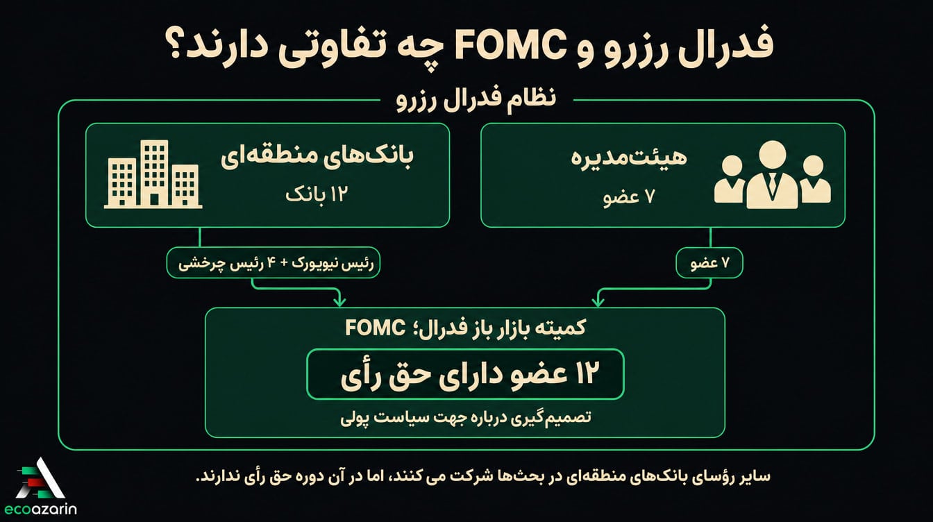ساختار فدرال رزرو و ترکیب ۱۲ عضو دارای حق رأی در کمیته FOMC