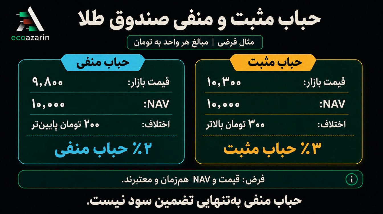 مقایسه حباب مثبت ۳ درصدی و حباب منفی ۲ درصدی با NAV فرضی ۱۰ هزار تومان